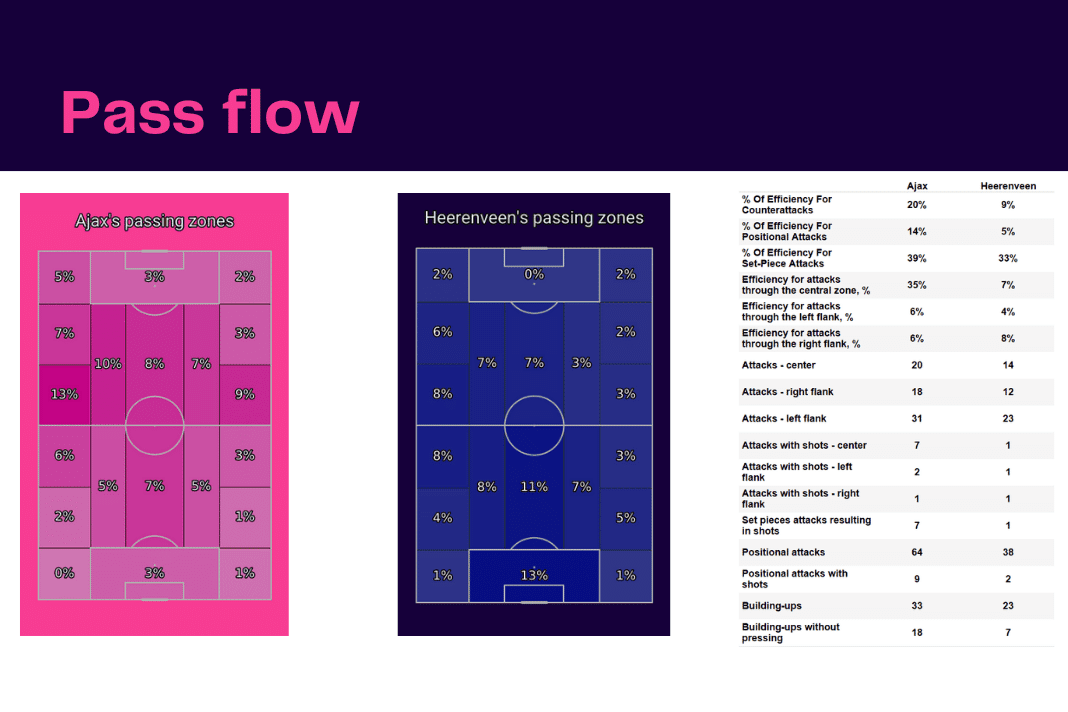 Eredivisie 2022/23: Ajax vs Heerenveen - data viz, stats and insights