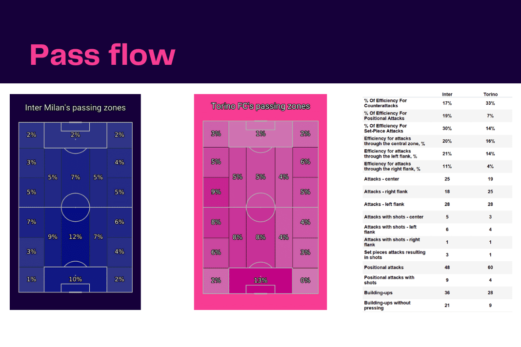 Serie A 2022/23: Inter vs Torino - data viz, stats and insights