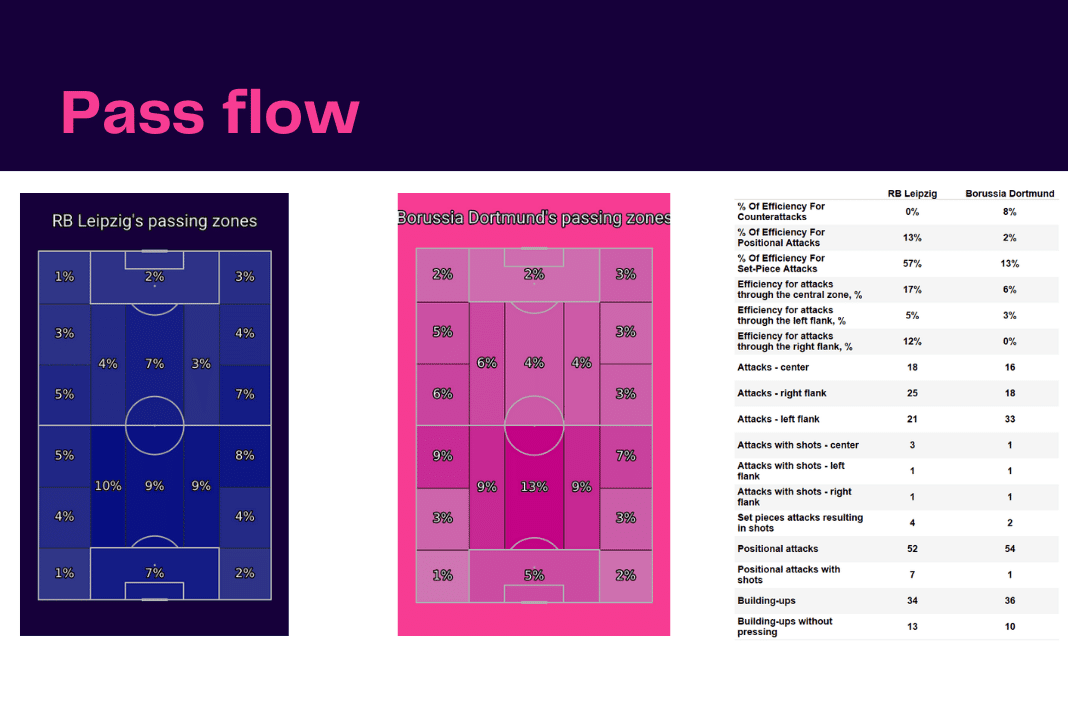 Bundesliga 2022/23: RB Leipzig vs Borussia Dortmund - data viz, stats and insights