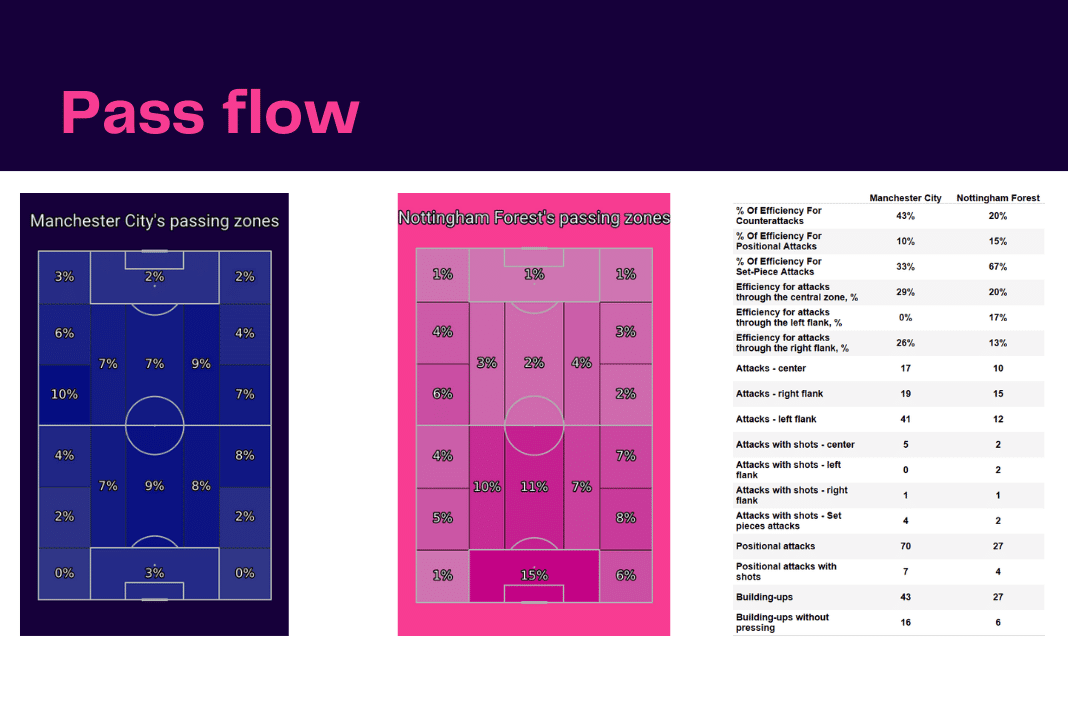 Premier League 2022/23: Man City vs Forest - data viz, stats and insights