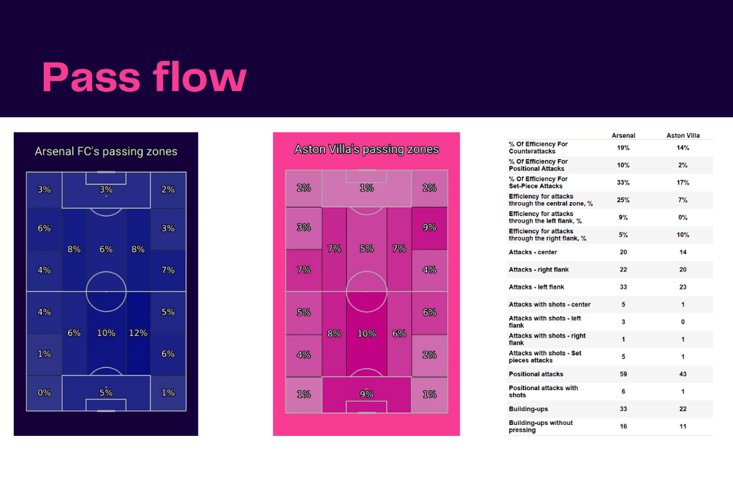 Premier League 2022/23: Arsenal vs Aston Villa - data viz, stats and insights