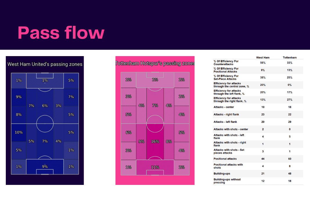 Premier League 2022/23: West Ham vs Tottenham - data viz, stats and insights