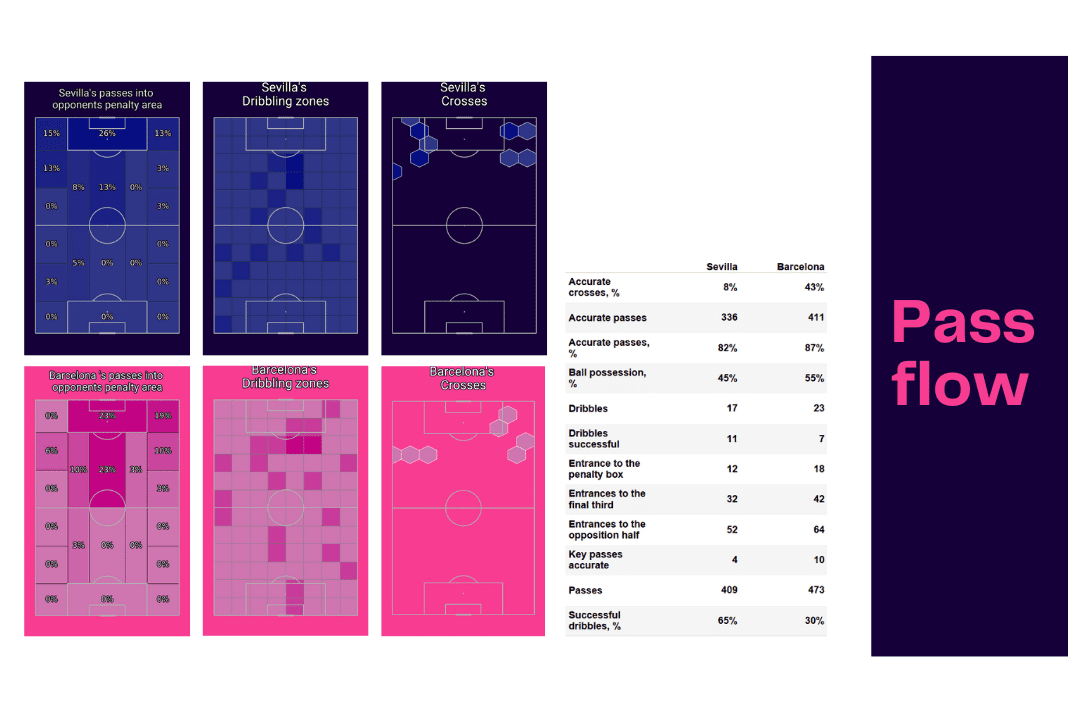 La Liga 2022/23: Sevilla vs Barcelona - data viz, stats and insights