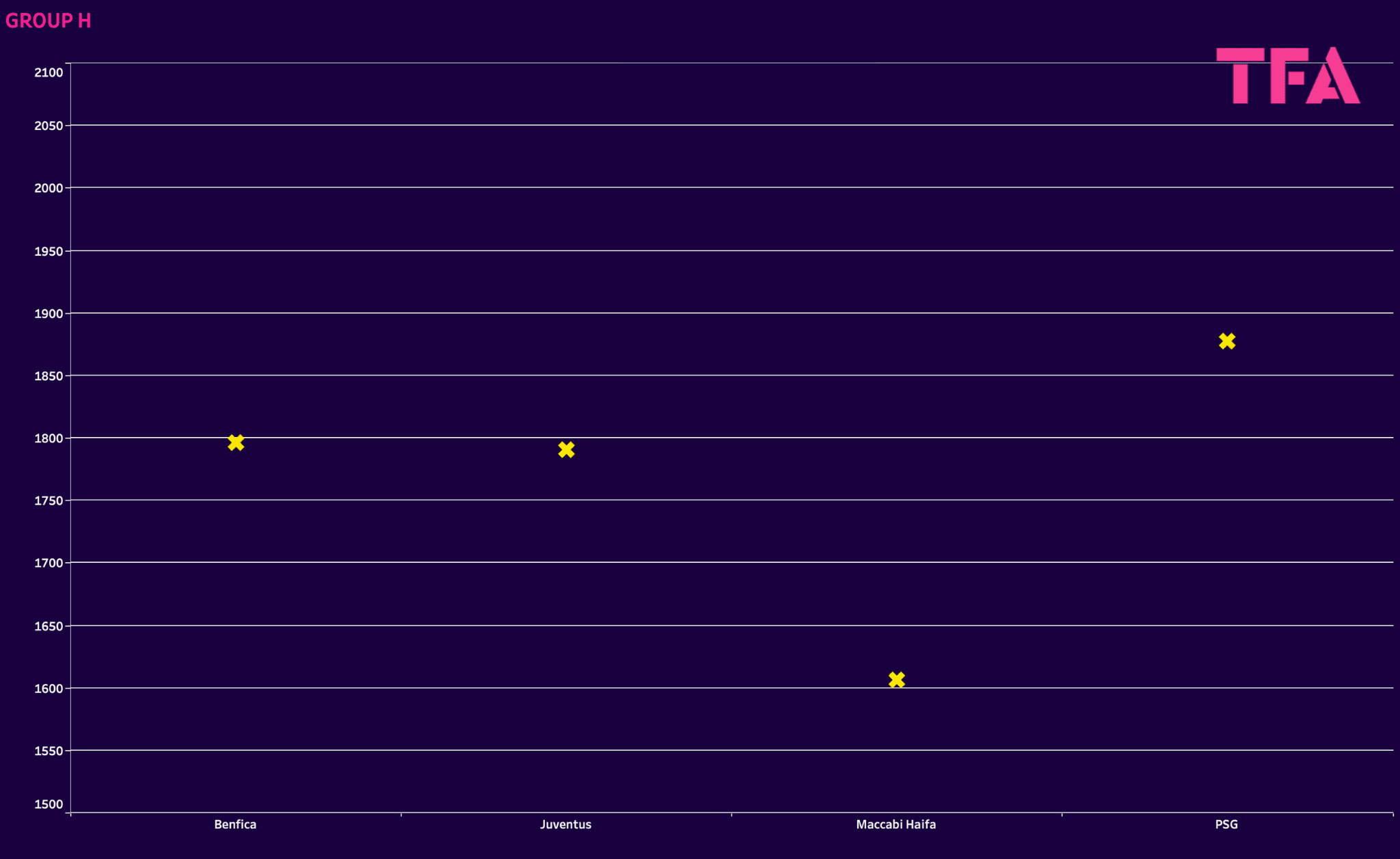 UEFA Champions League: Ranking Clubs and Groups with Elo system - data analysis statistics