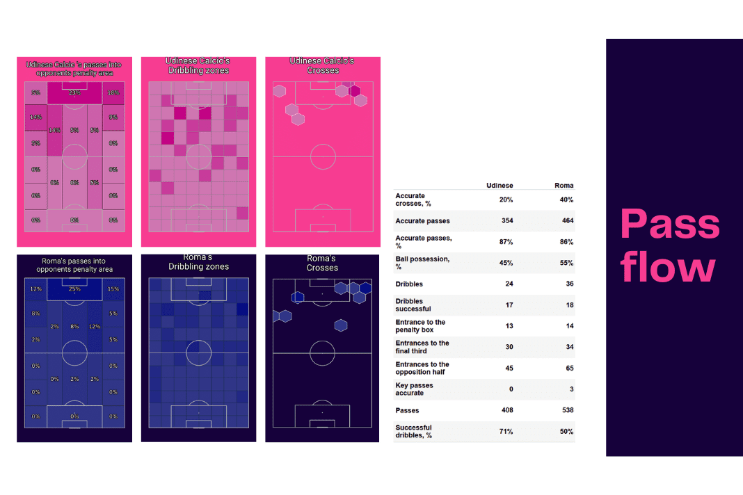 Serie A 2022/23: Udinese vs Roma - data viz, stats and insights