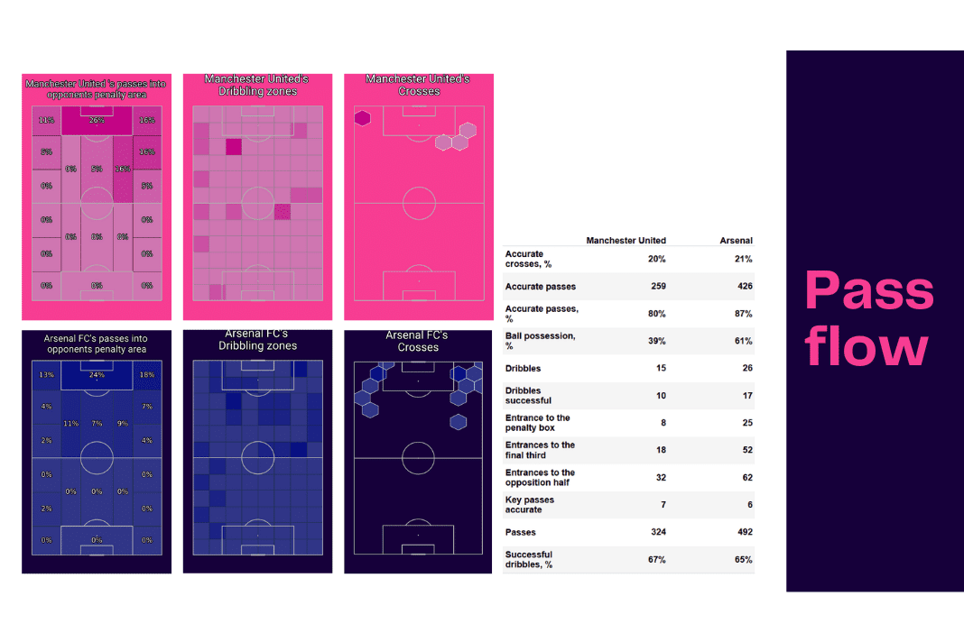 Premier League 2022/23: Man United vs Arsenal - data viz, stats and insights