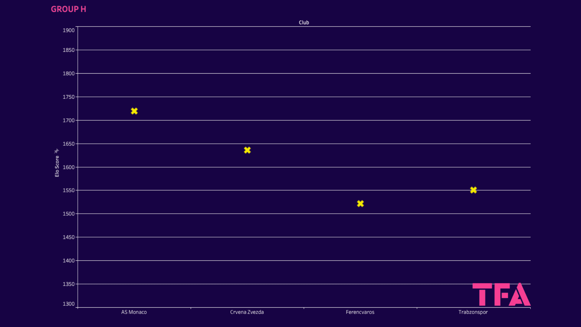 UEFA Europa League: Ranking Clubs and Groups with Elo system - data analysis statistics