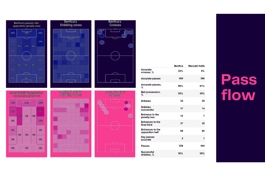 UEFA Champions League 2022/23: Benfica vs Maccabi Haifa - data viz, stats and insights