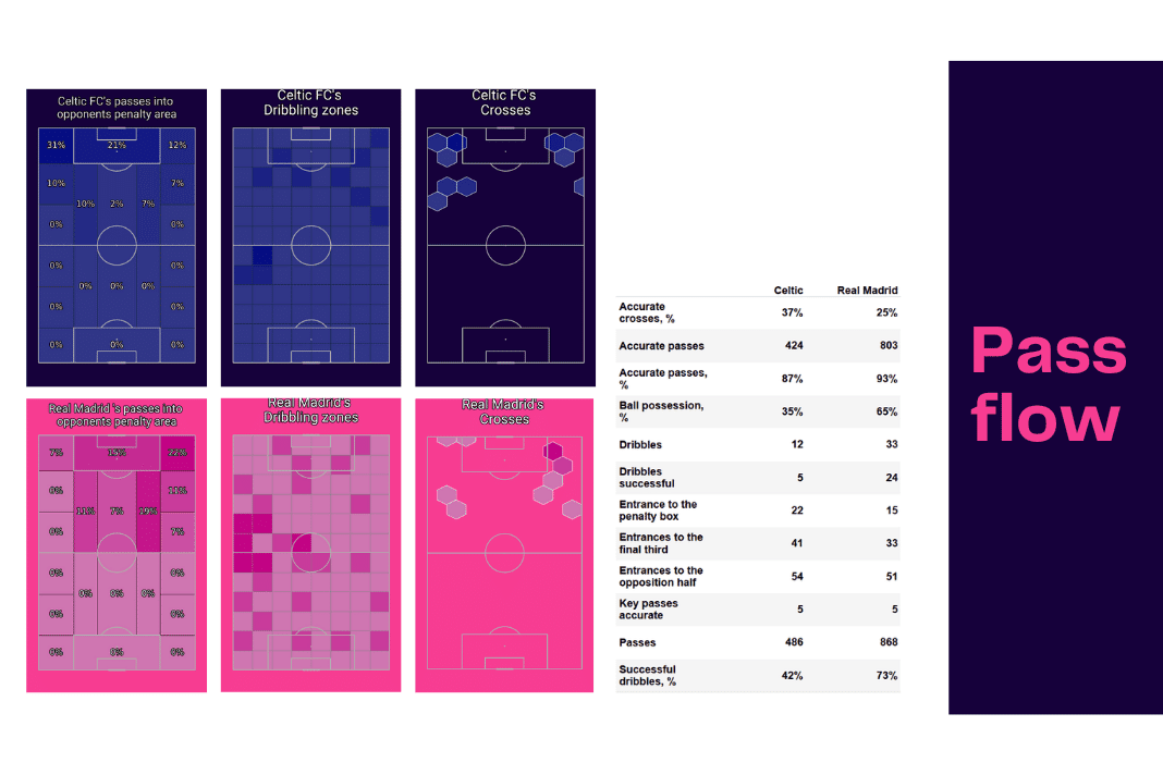 UEFA Champions League 2022/23: Celtic vs Real Madrid - data viz, stats and insights