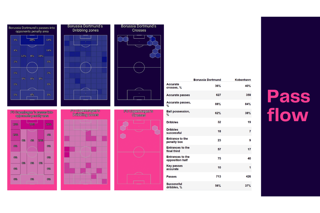 UEFA Champions League 2022/23: Borussia Dortmund vs Copenhagen - data viz, stats and insights