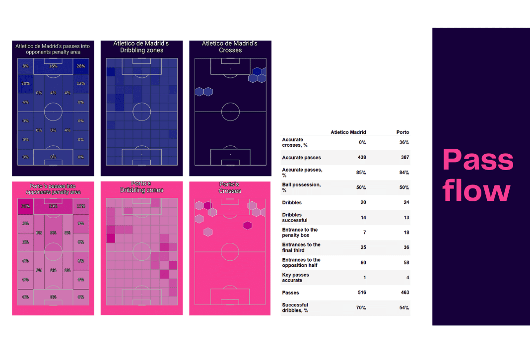 UEFA Champions League 2022/23: Atletico Madrid vs Porto - data viz, stats and insights