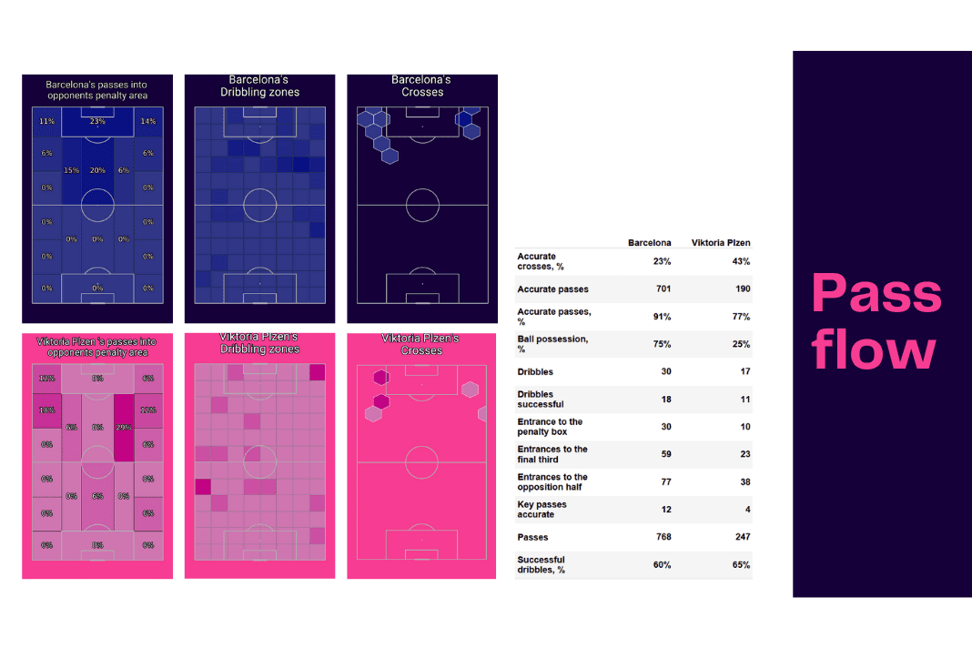 UEFA Champions League 2022/23: Barcelona vs Viktoria Plzen - data viz, stats and insights