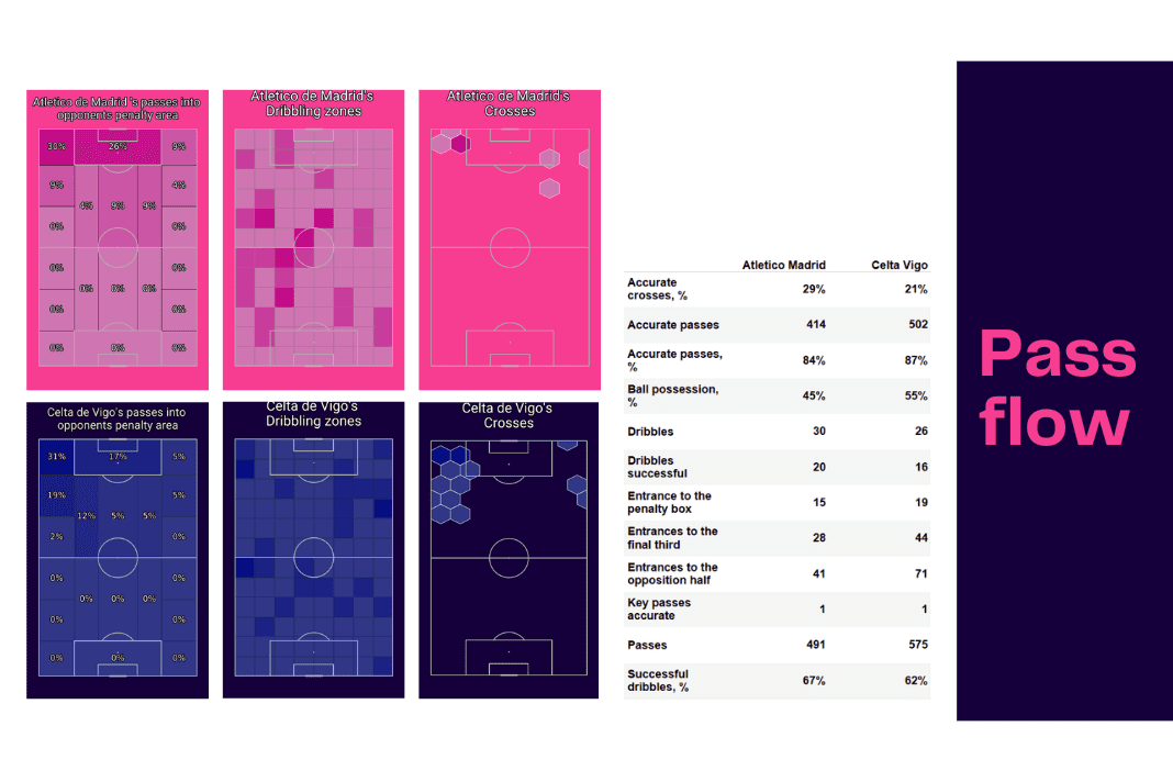 La Liga 2022/23: Atletico Madrid vs Celta Vigo - data viz, stats and insights