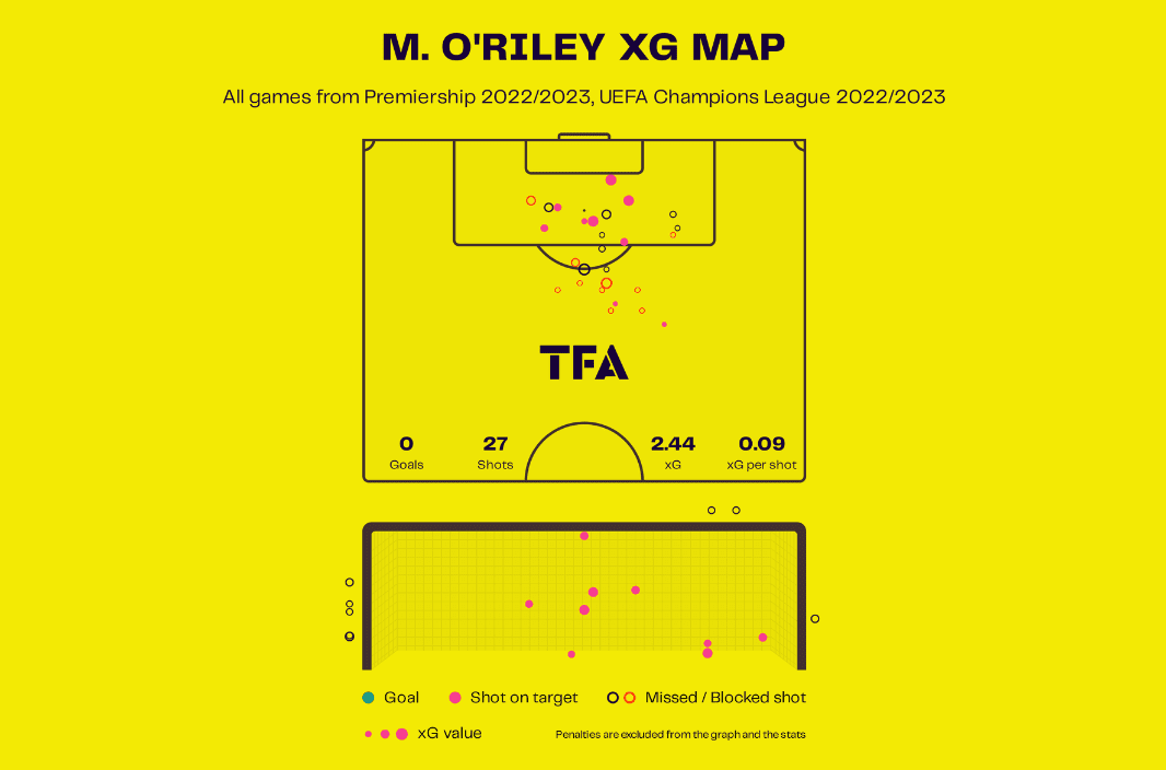 Matt O’Riley: Celtic’s English star destined for Premier League return