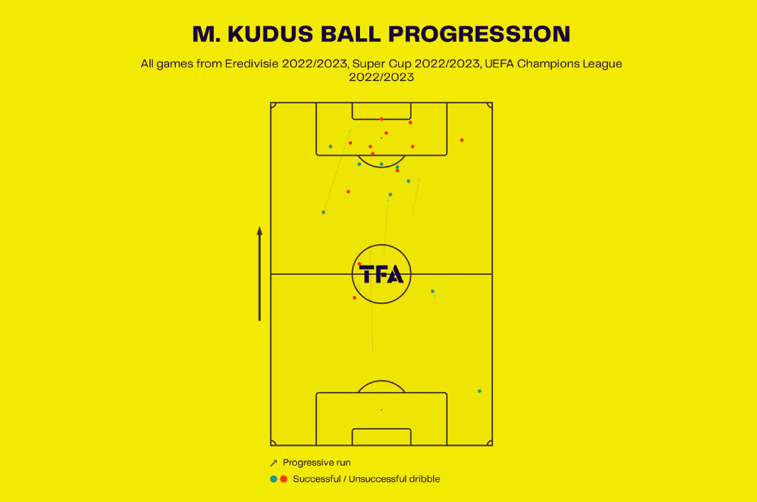 Mohammed Kudus: Ajax’s newest prolific goalscorer