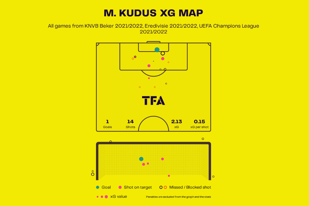 Mohammed Kudus: Ajax’s newest prolific goalscorer