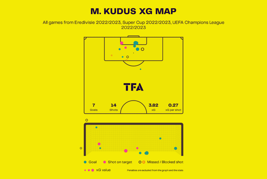 Mohammed Kudus: Ajax’s newest prolific goalscorer