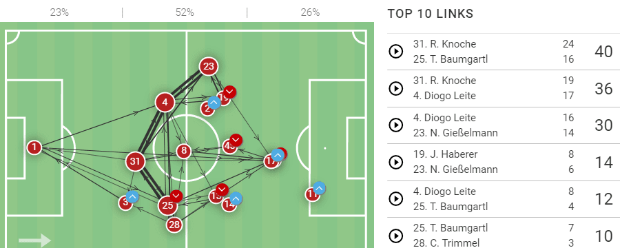 Union Berlin 2022/23: How they've risen to the top of Bundesliga - tactical analysis