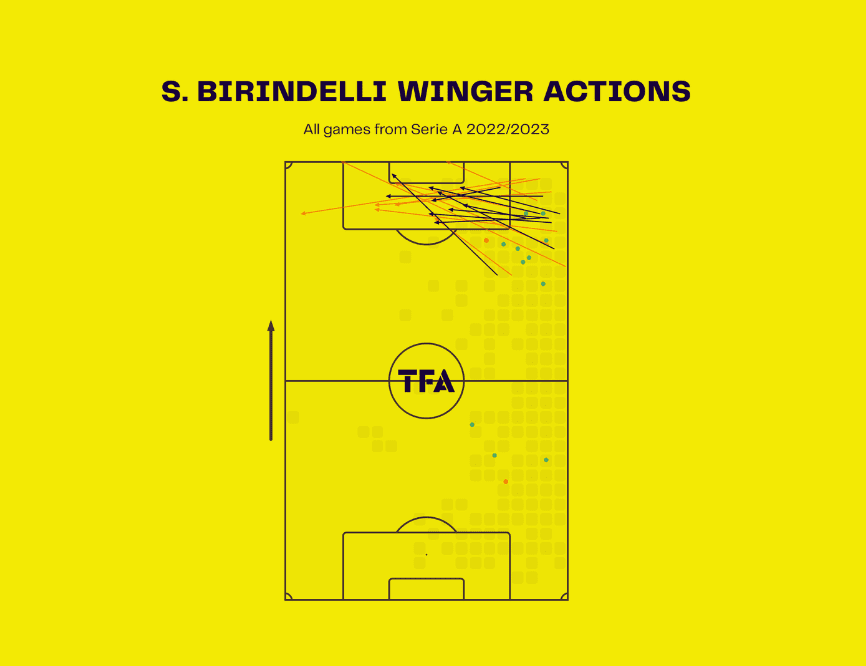 Monza 2022/23: Their tactical struggles this season - tactical analysis