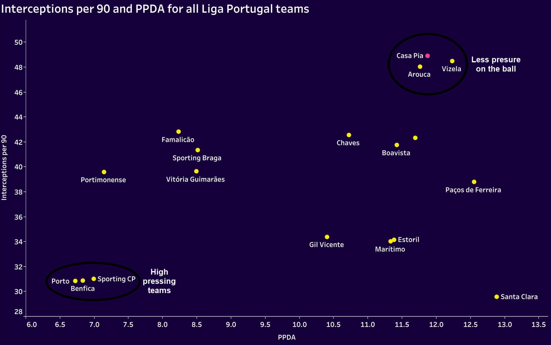 Casa Pia 2022/23 - tactical analysis