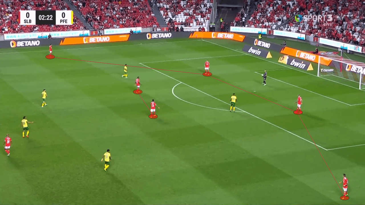 Roger Schmidt at Benfica 2022/23 - tactical analysis tactics