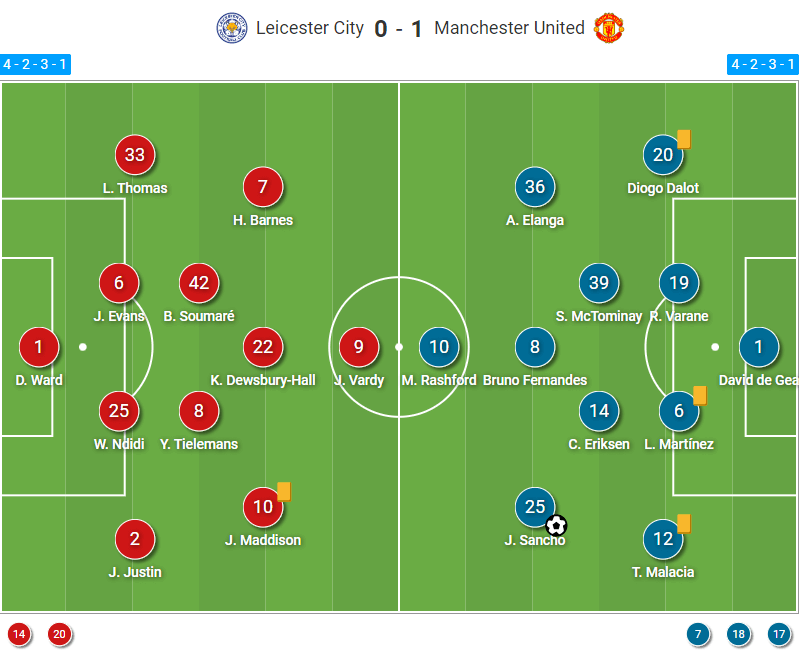 Premier League 22/23: Manchester United vs Leicester City - tactical analysis