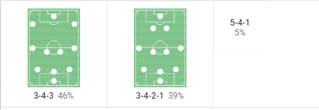 Lens 2022/23 Lens tactics in Ligue 1 - tactical analysis