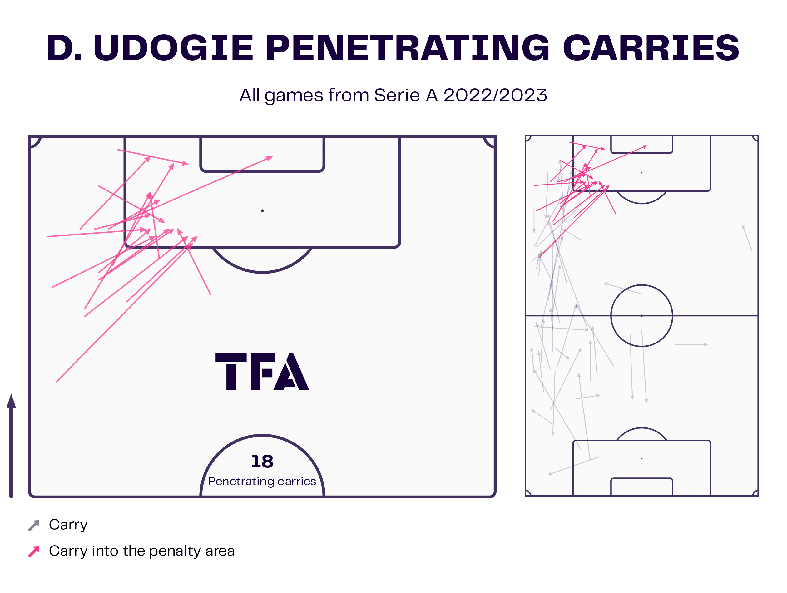 Destiny Udogie at Udinese 2022/23 - scout report