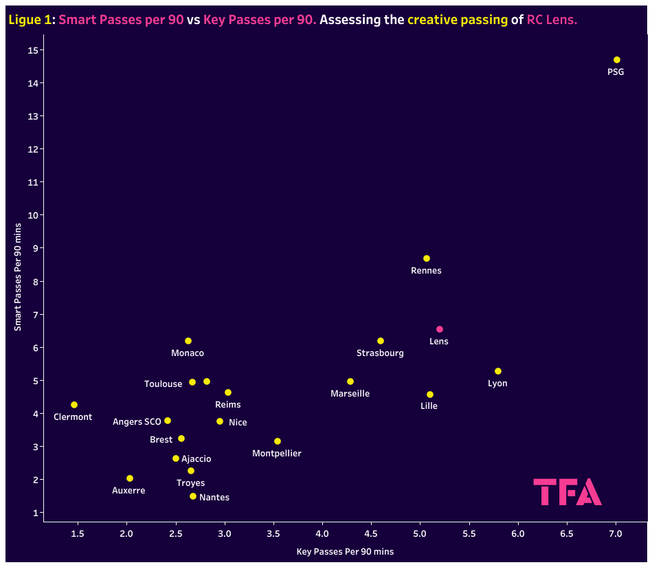 Lens 2022/23 Lens tactics in Ligue 1 - tactical analysis