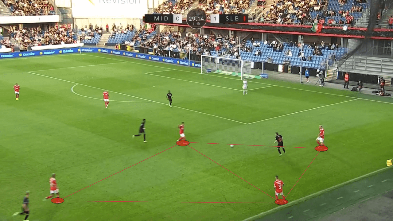 Roger Schmidt at Benfica 2022/23 - tactical analysis tactics