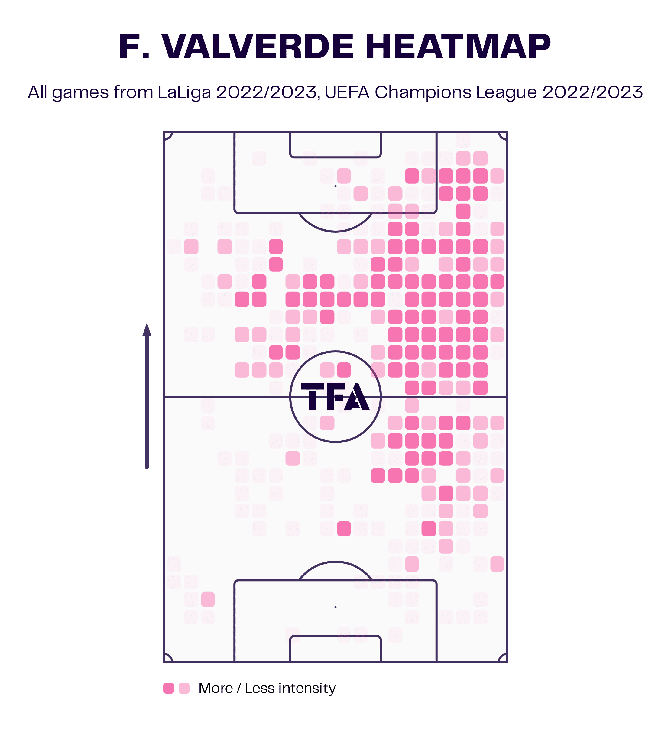 Federico Valverde at Real Madrid 2022/23 - scout report tactical analysis tactics