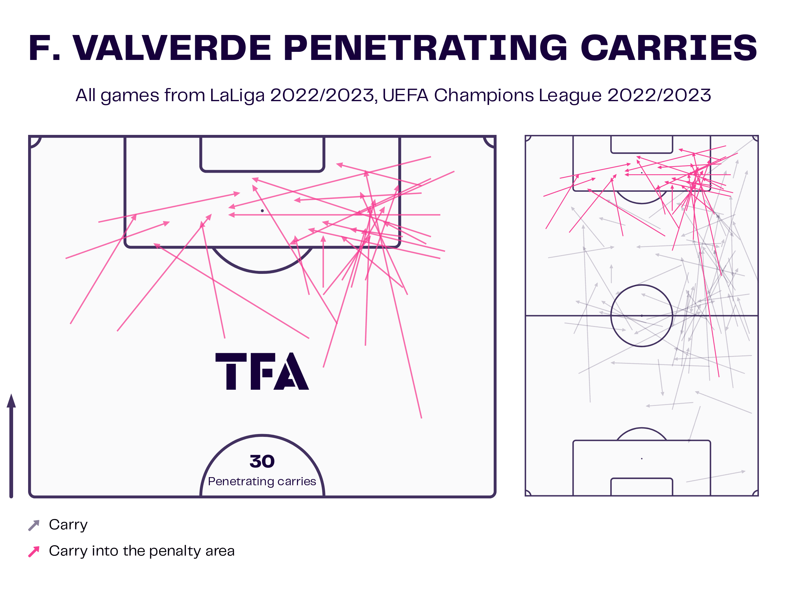 Federico Valverde at Real Madrid 2022/23 - scout report tactical analysis tactics