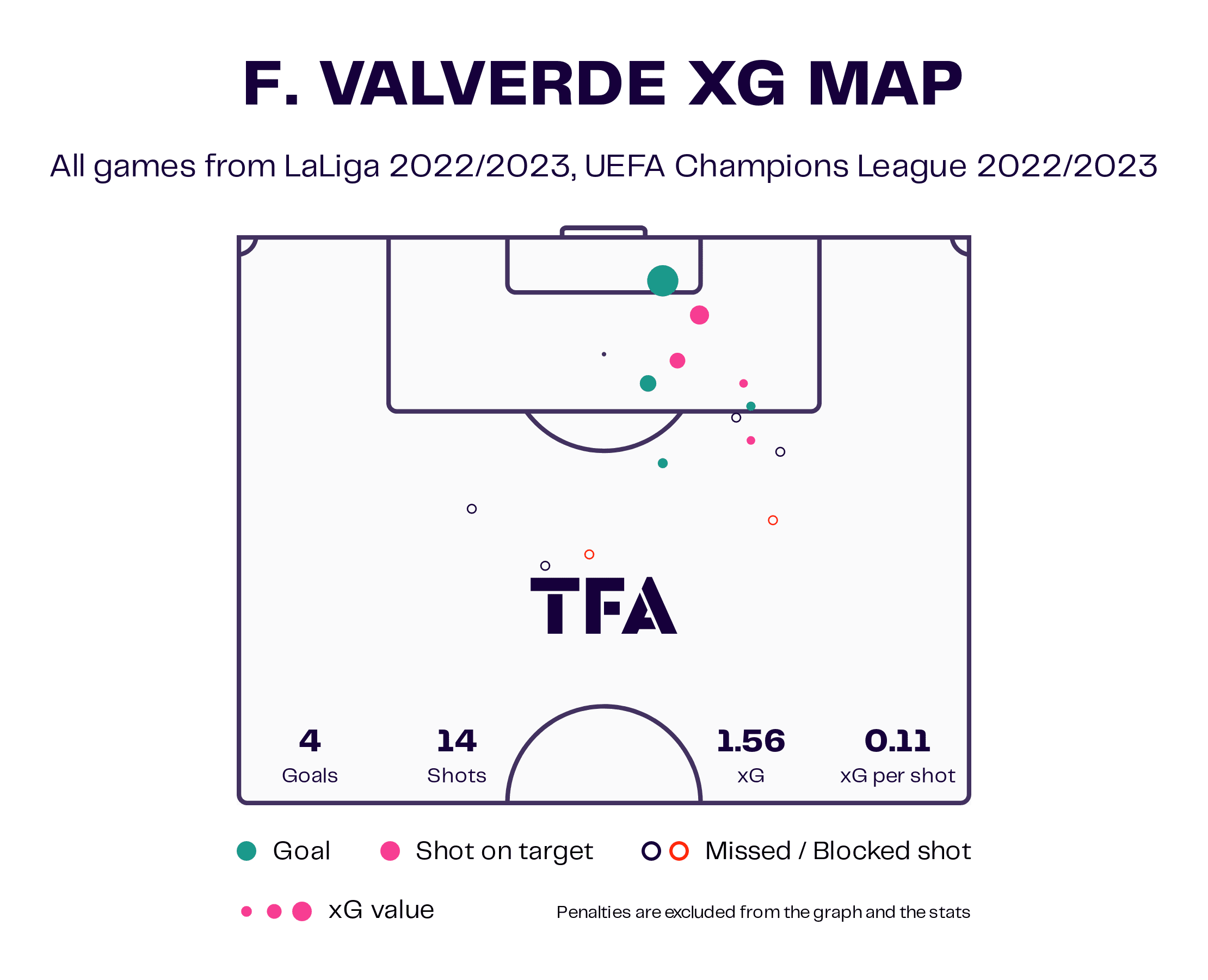 Federico Valverde at Real Madrid 2022/23 - scout report tactical analysis tactics