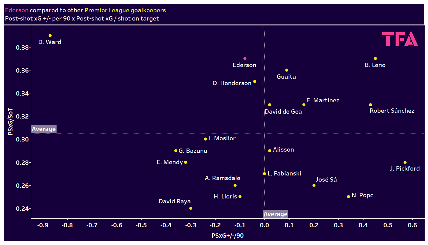 Ederson: Why the Brazilian is struggling - scout report - tactical analysis tactics