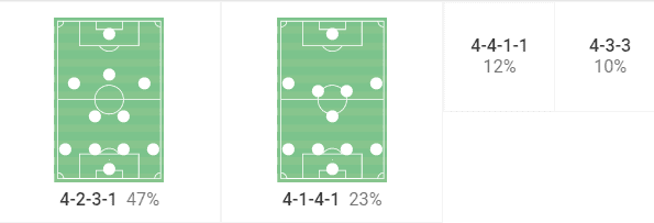 Cukaricki 2022/23: Their tactics under Dusan Kerkez - scout report