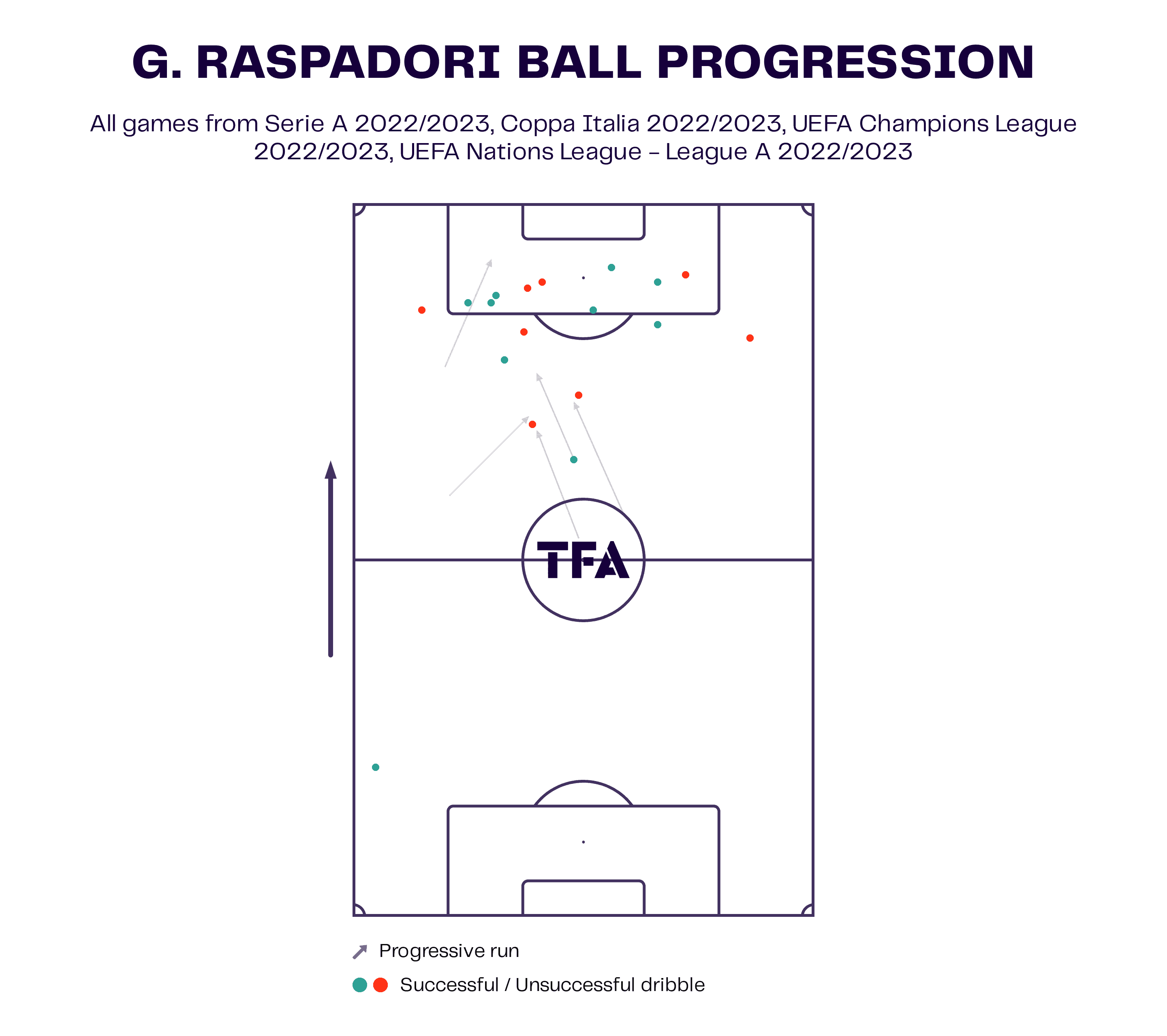 Giacomo Raspadori 2022/23 - scout report