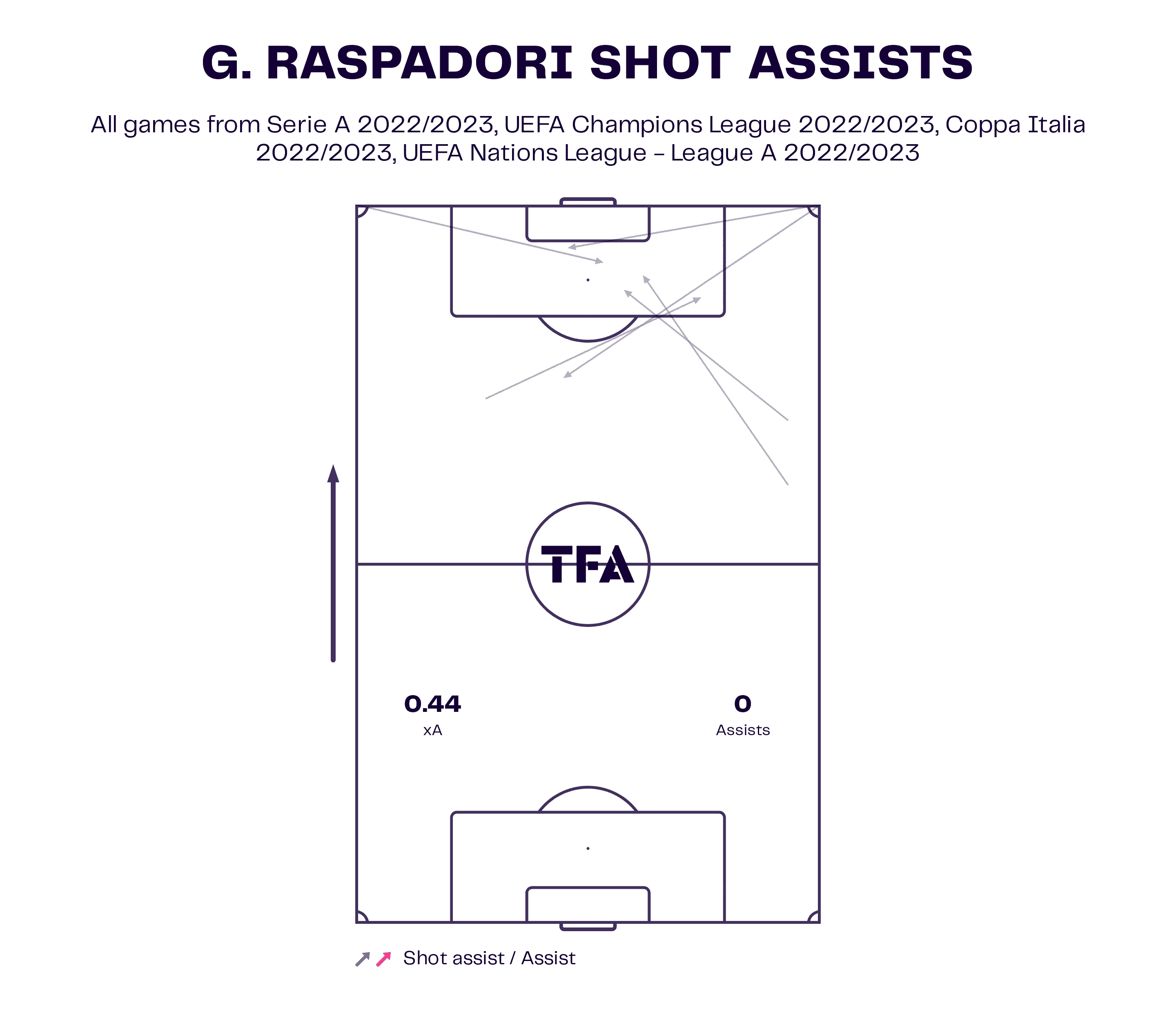 Giacomo Raspadori 2022/23 - scout report