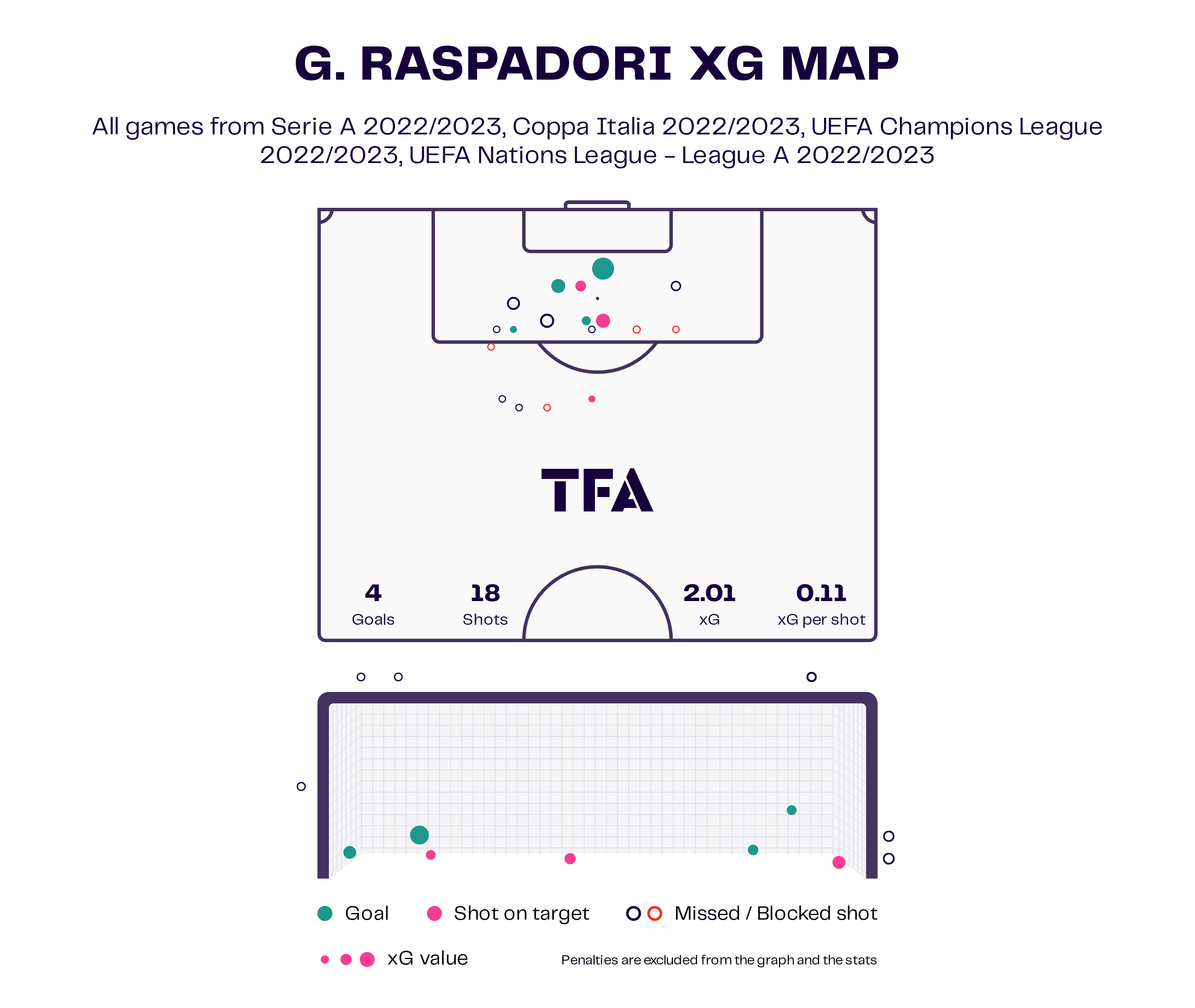 Giacomo Raspadori 2022/23 - scout report