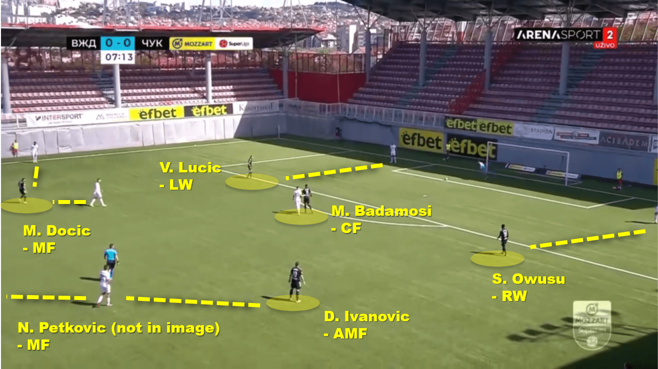 Cukaricki 2022/23: Their tactics under Dusan Kerkez - scout report