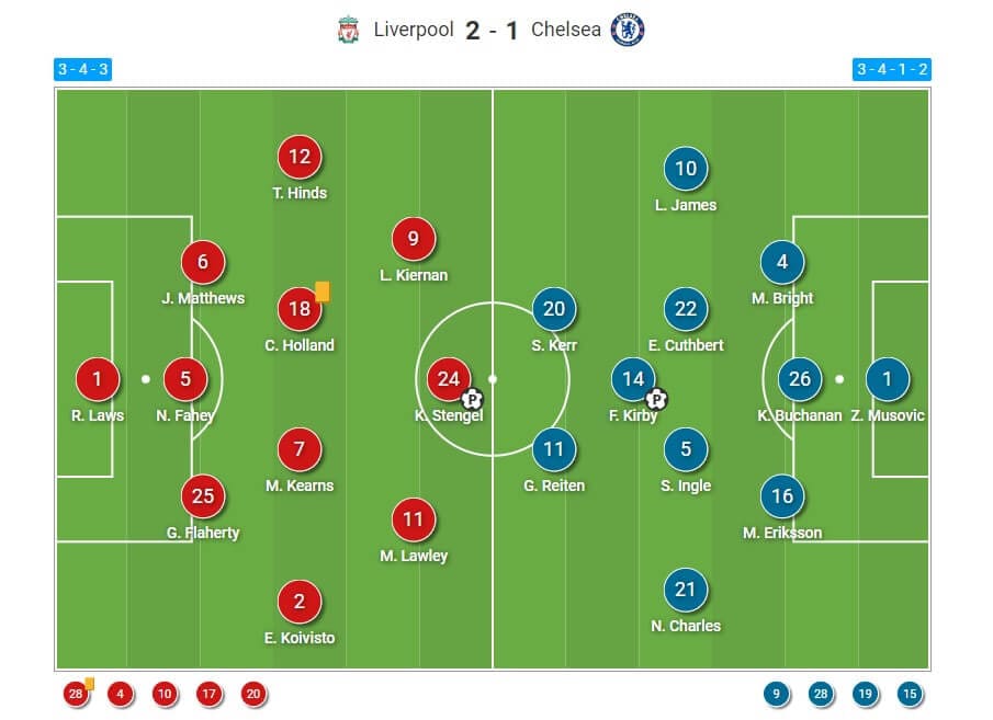 WSL 2022/2023: Liverpool Women v Chelsea Women - tactical analysis tactics