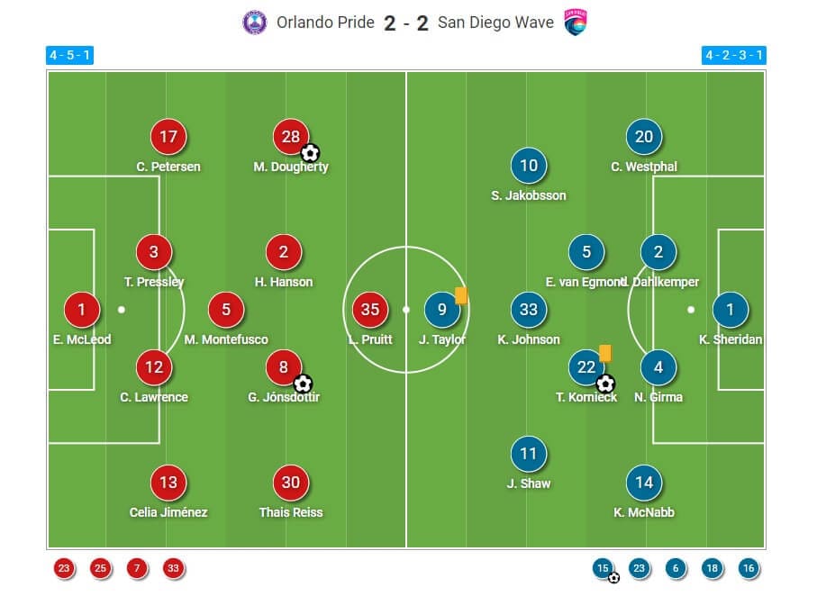 NWSL 2022: Orlando Pride v San Diego Wave - tactical analysis tactics