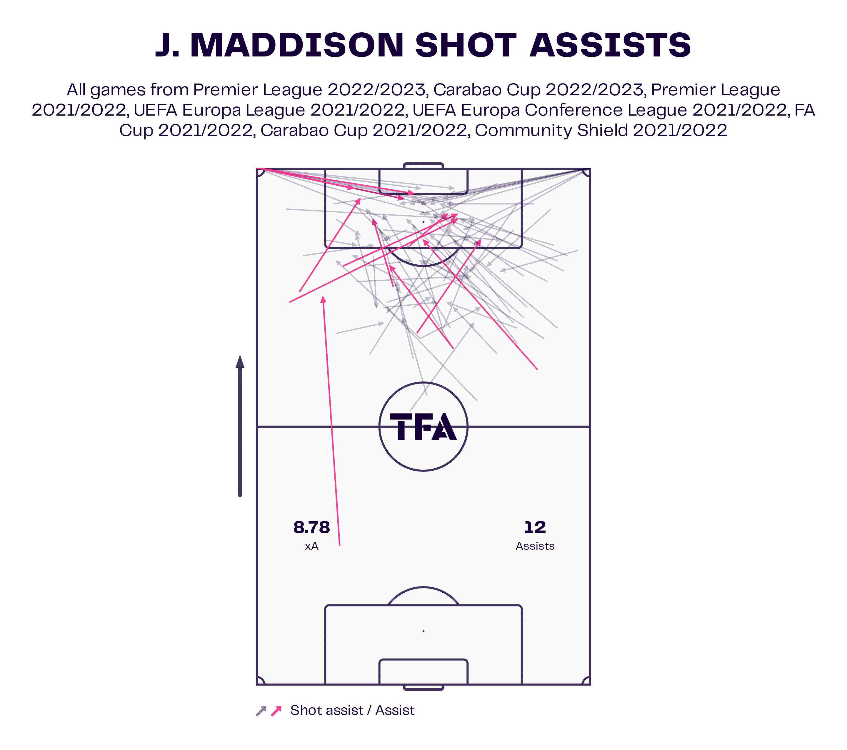 james-maddison-at-leicester-city-202223-scout-report-tactical-analysis-tactics