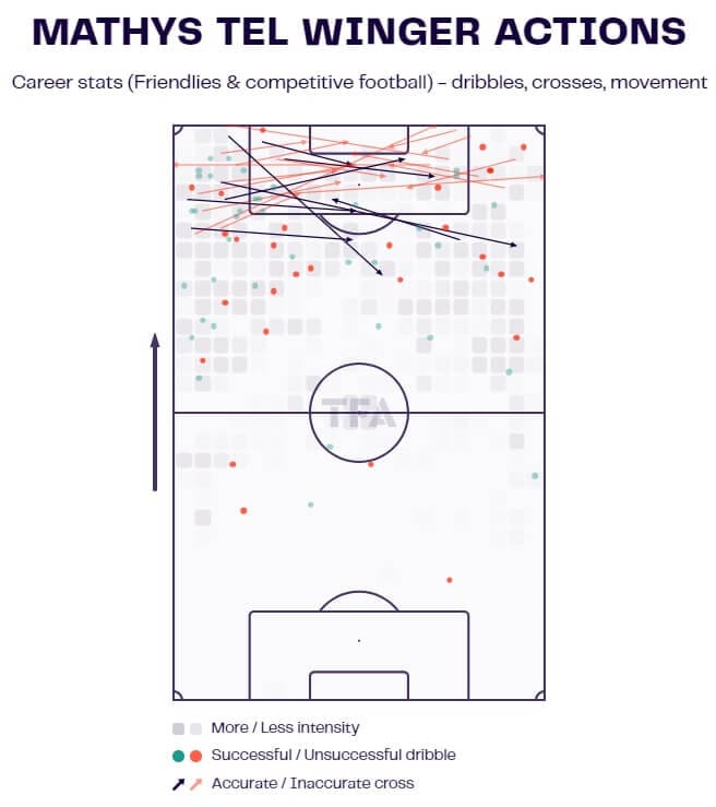 Mathys Tel 2022/23 - scout report - tactical analysis - tactics