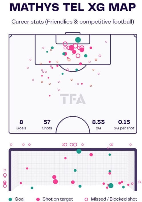 Mathys Tel 2022/23 - scout report - tactical analysis - tactics