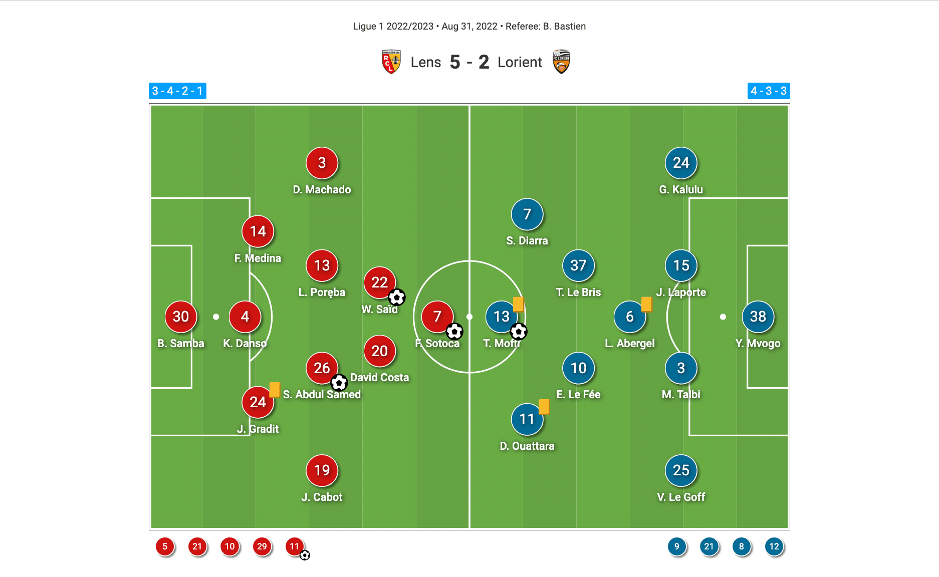 ligue1-202223-lens-vs-lorient-tactical-analysis-tactics