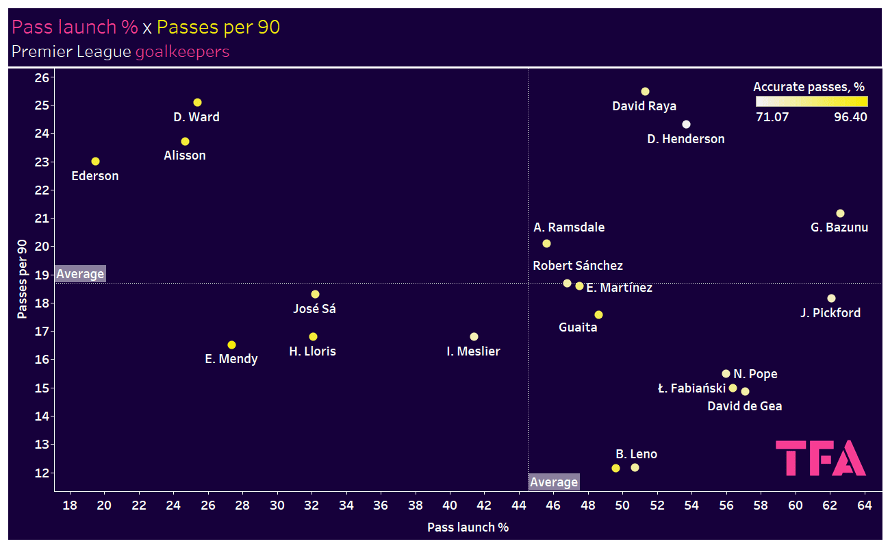 Finding the best goalkeepers in the Premier League - data analysis statistics