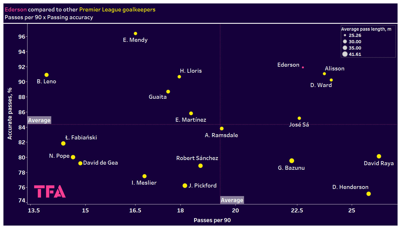 Ederson: Why the Brazilian is struggling - scout report - tactical analysis tactics