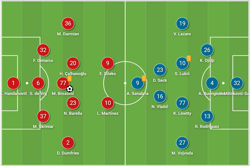 Serie A 2022/23: Inter vs Torino – tactical analysis tactics