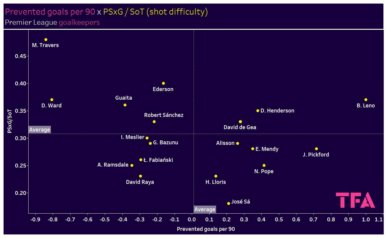 Finding the best goalkeepers in the Premier League - data analysis statistics