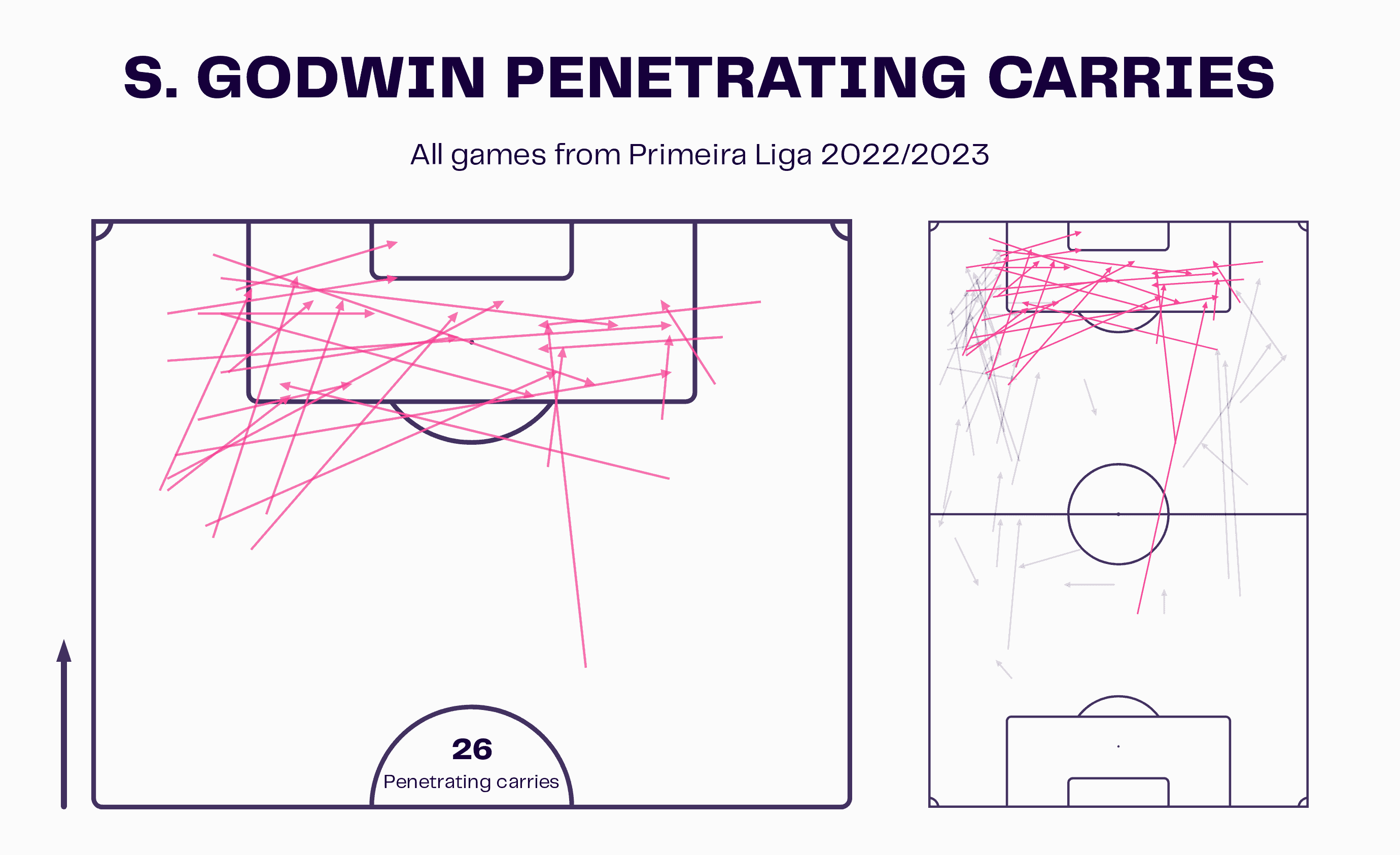 Casa Pia 2022/23 - tactical analysis